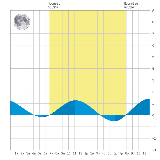North Fork tide chart for Monday, April 26, 2021