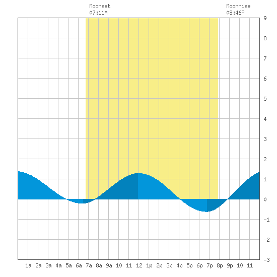 North Fork tide chart for Tuesday, April 27, 2021