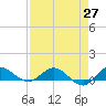 North Fork tide chart for Tuesday, April 27, 2021