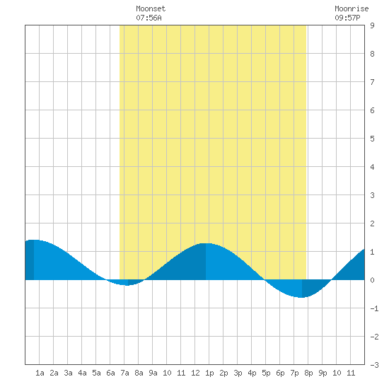 North Fork tide chart for Wednesday, April 28, 2021