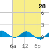 North Fork tide chart for Wednesday, April 28, 2021