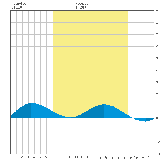 North Fork tide chart for Friday, April 2, 2021