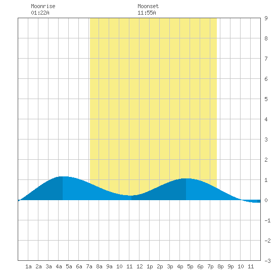 North Fork tide chart for Saturday, April 3, 2021