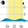North Fork tide chart for Sunday, April 4, 2021