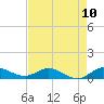 North Fork tide chart for Monday, May 10, 2021