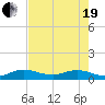 North Fork tide chart for Wednesday, May 19, 2021