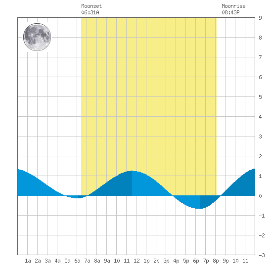 North Fork tide chart for Wednesday, May 26, 2021