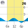 North Fork tide chart for Wednesday, May 26, 2021