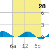 North Fork tide chart for Friday, May 28, 2021