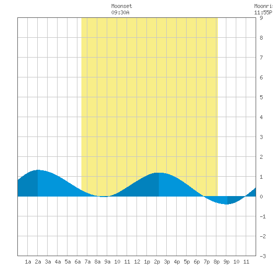 North Fork tide chart for Saturday, May 29, 2021