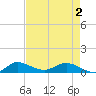 North Fork tide chart for Sunday, May 2, 2021