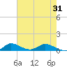 North Fork tide chart for Monday, May 31, 2021
