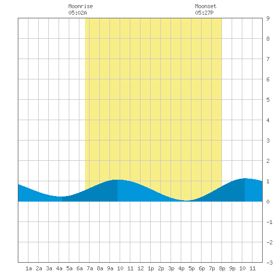 North Fork tide chart for Saturday, May 8, 2021