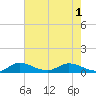 North Fork tide chart for Tuesday, June 1, 2021