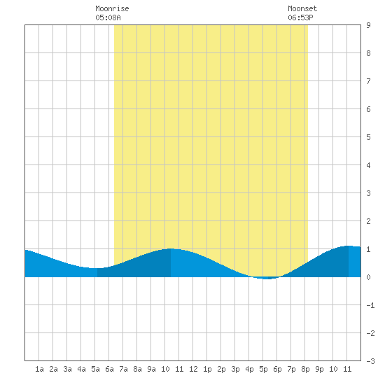 North Fork tide chart for Tuesday, June 8, 2021