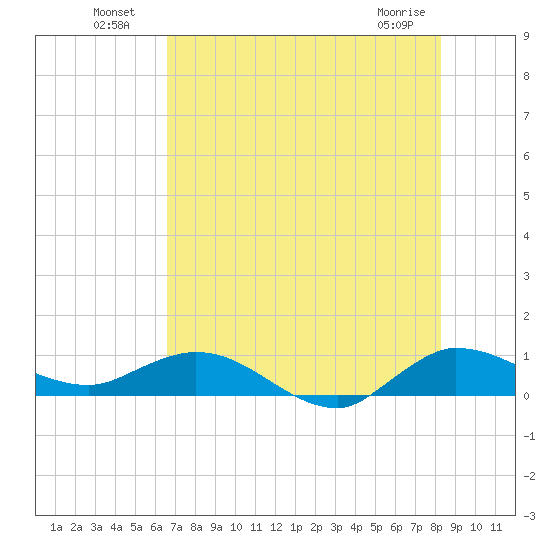 North Fork tide chart for Tuesday, July 20, 2021