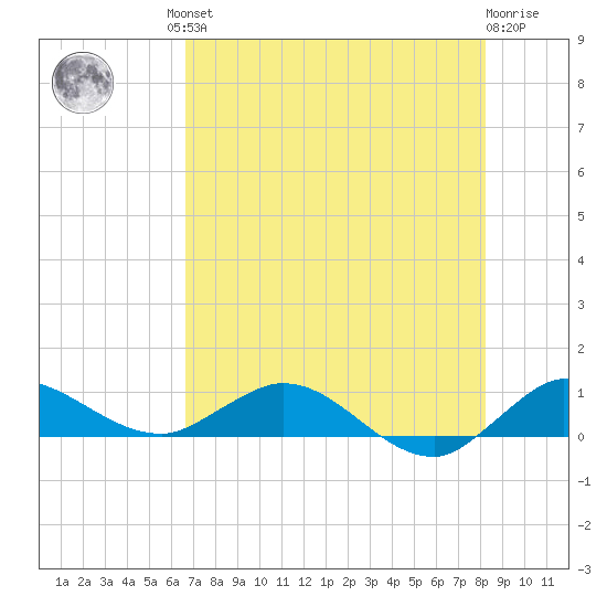 North Fork tide chart for Friday, July 23, 2021
