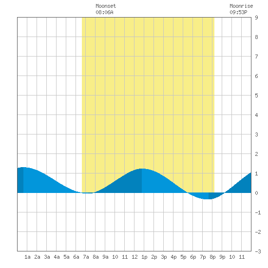 North Fork tide chart for Sunday, July 25, 2021
