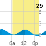 North Fork tide chart for Sunday, July 25, 2021