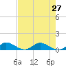 North Fork tide chart for Tuesday, July 27, 2021