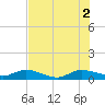 North Fork tide chart for Friday, July 2, 2021
