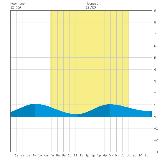 North Fork tide chart for Friday, July 30, 2021