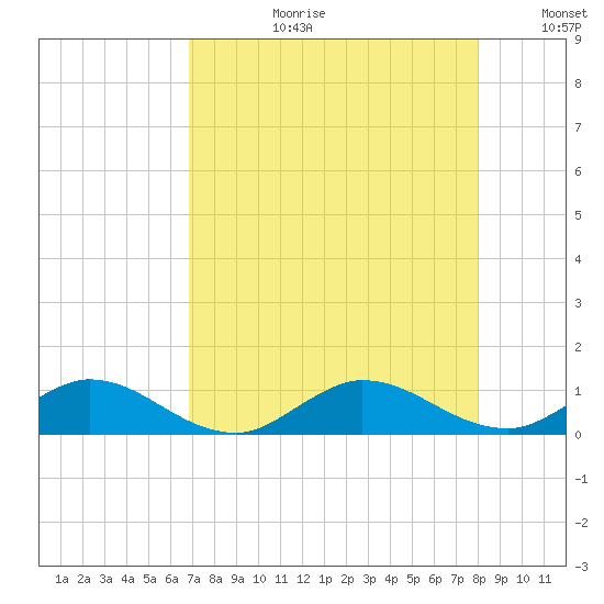 North Fork tide chart for Thursday, August 12, 2021