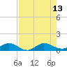 North Fork tide chart for Friday, August 13, 2021