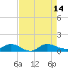 North Fork tide chart for Saturday, August 14, 2021