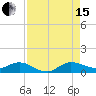 North Fork tide chart for Sunday, August 15, 2021