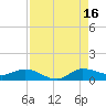 North Fork tide chart for Monday, August 16, 2021