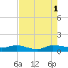 North Fork tide chart for Sunday, August 1, 2021