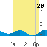 North Fork tide chart for Friday, August 20, 2021