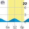 North Fork tide chart for Sunday, August 22, 2021