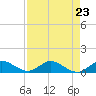 North Fork tide chart for Monday, August 23, 2021