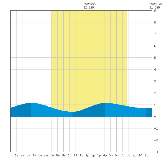 North Fork tide chart for Saturday, August 28, 2021