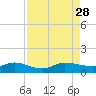 North Fork tide chart for Saturday, August 28, 2021