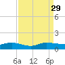 North Fork tide chart for Sunday, August 29, 2021
