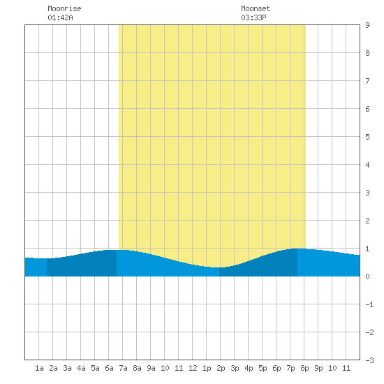 North Fork tide chart for Monday, August 2, 2021