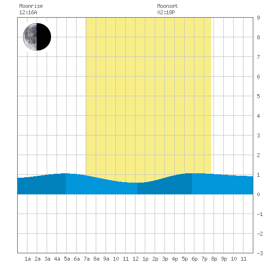 North Fork tide chart for Monday, August 30, 2021