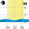 North Fork tide chart for Monday, August 30, 2021