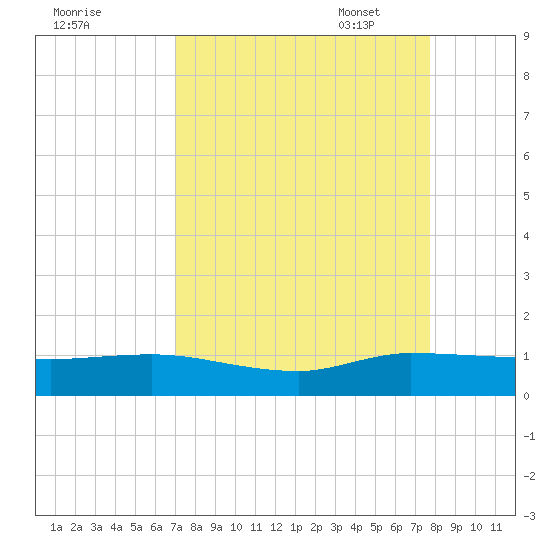 North Fork tide chart for Tuesday, August 31, 2021