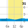 North Fork tide chart for Tuesday, August 31, 2021