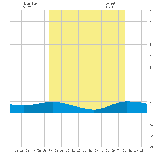 North Fork tide chart for Tuesday, August 3, 2021