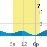 North Fork tide chart for Saturday, August 7, 2021