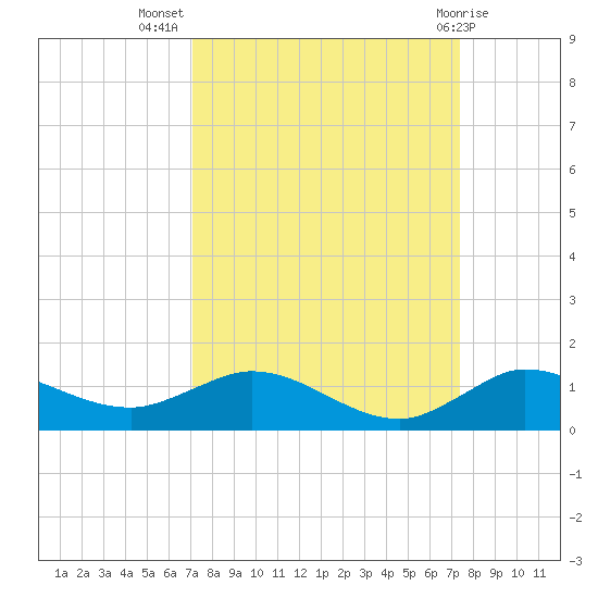 North Fork tide chart for Saturday, September 18, 2021