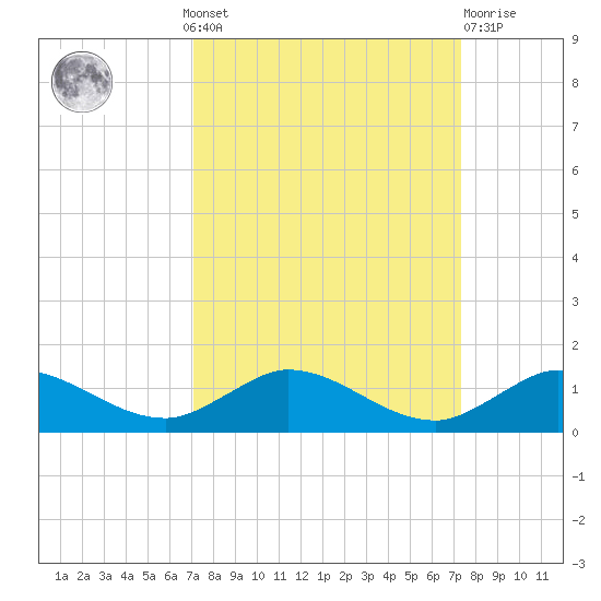 North Fork tide chart for Monday, September 20, 2021