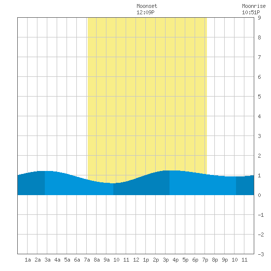 North Fork tide chart for Sunday, September 26, 2021