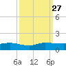 North Fork tide chart for Monday, September 27, 2021