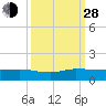North Fork tide chart for Tuesday, September 28, 2021